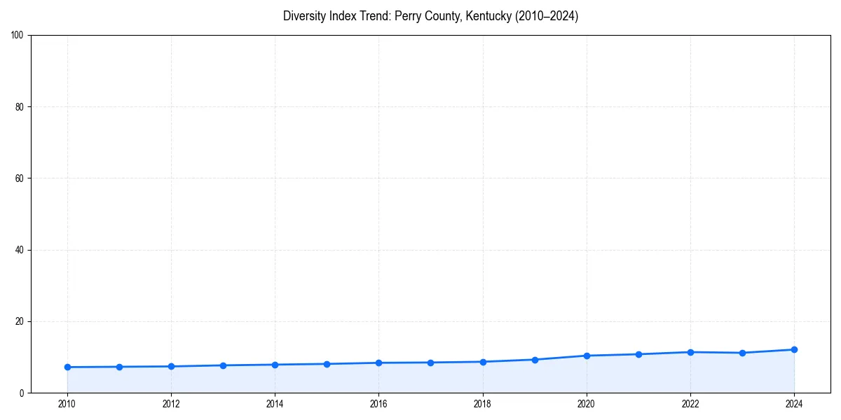 Line chart showing diversity index trends for 