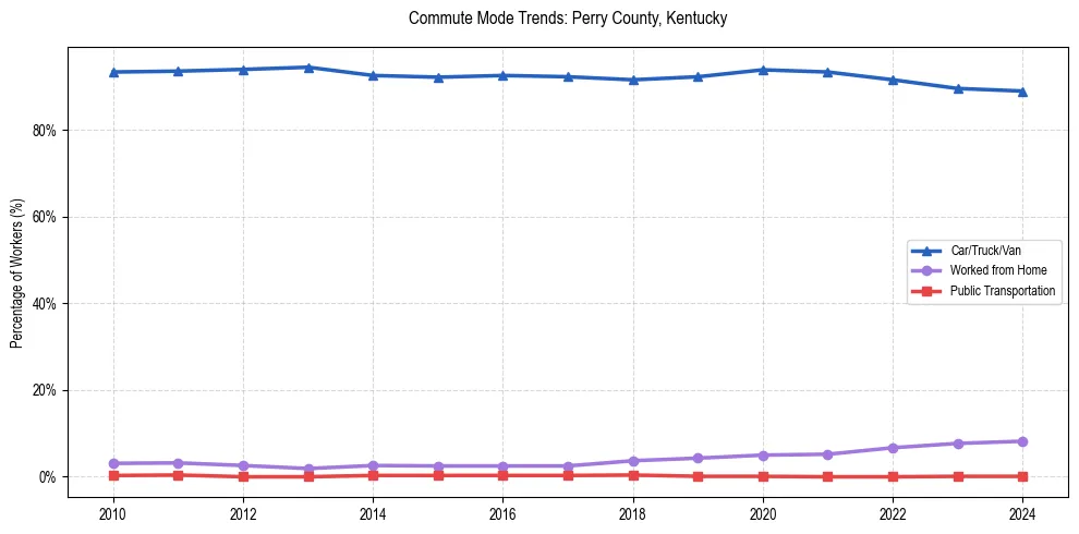 Transportation trends in Perry County, Kentucky