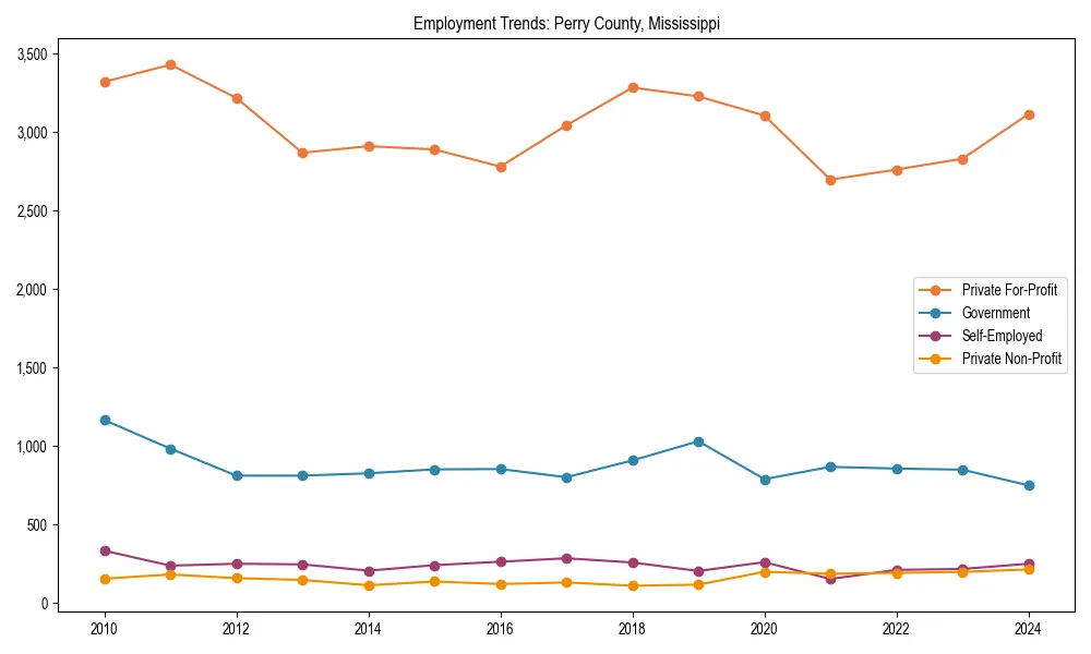 Long-term employment trends in 
