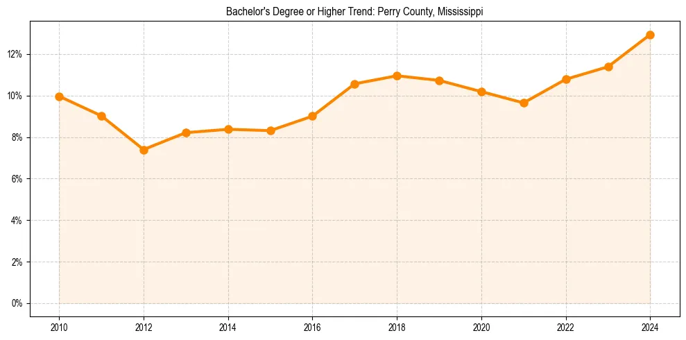 Trend chart showing bachelor degree growth in 