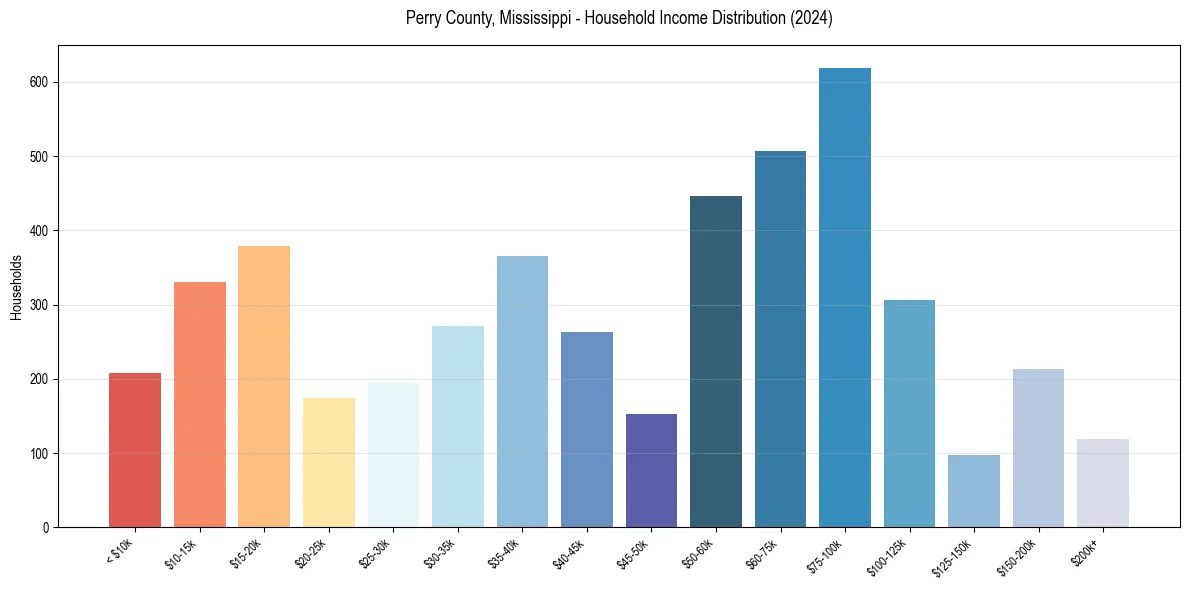 Income Distribution for 