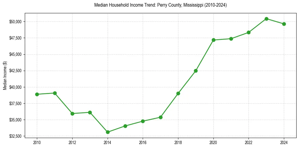 Income trend for 