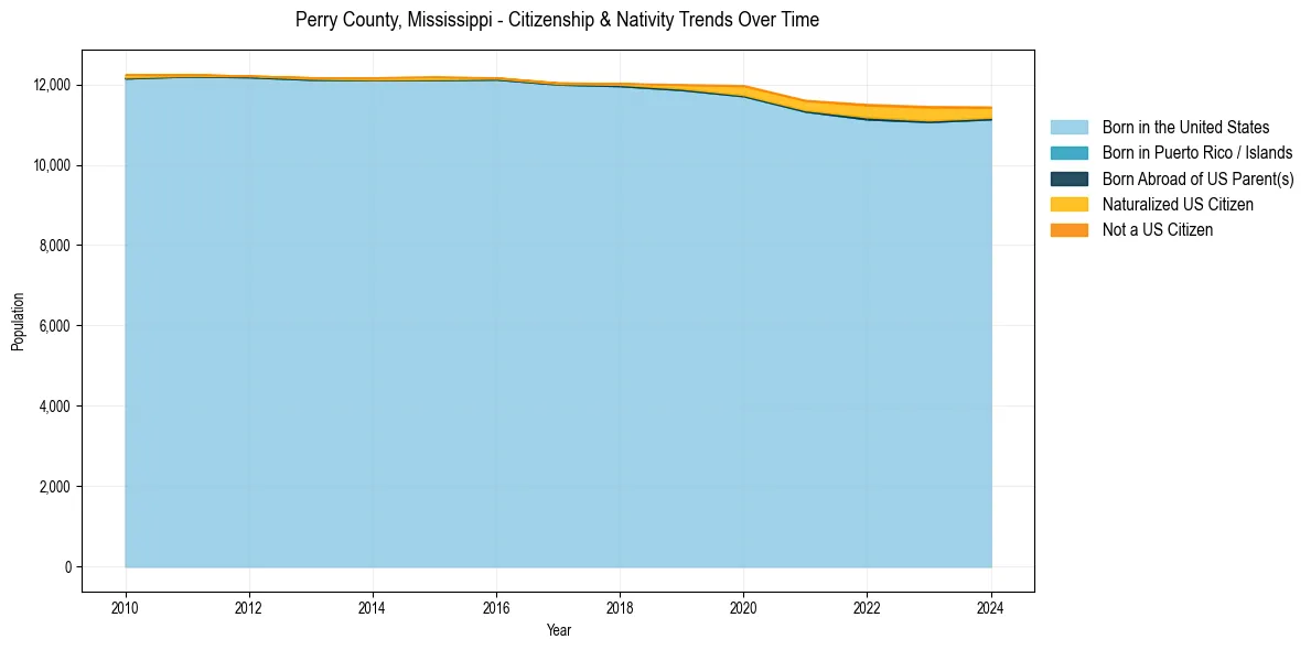 Historical nativity trends for 