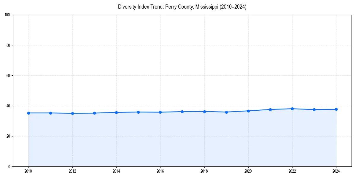 Line chart showing diversity index trends for 