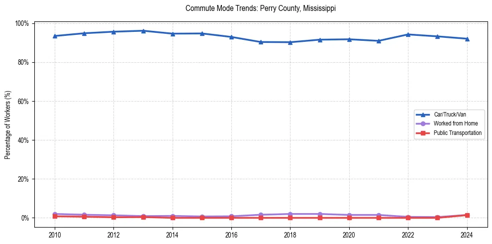 Transportation trends in Perry County, Mississippi