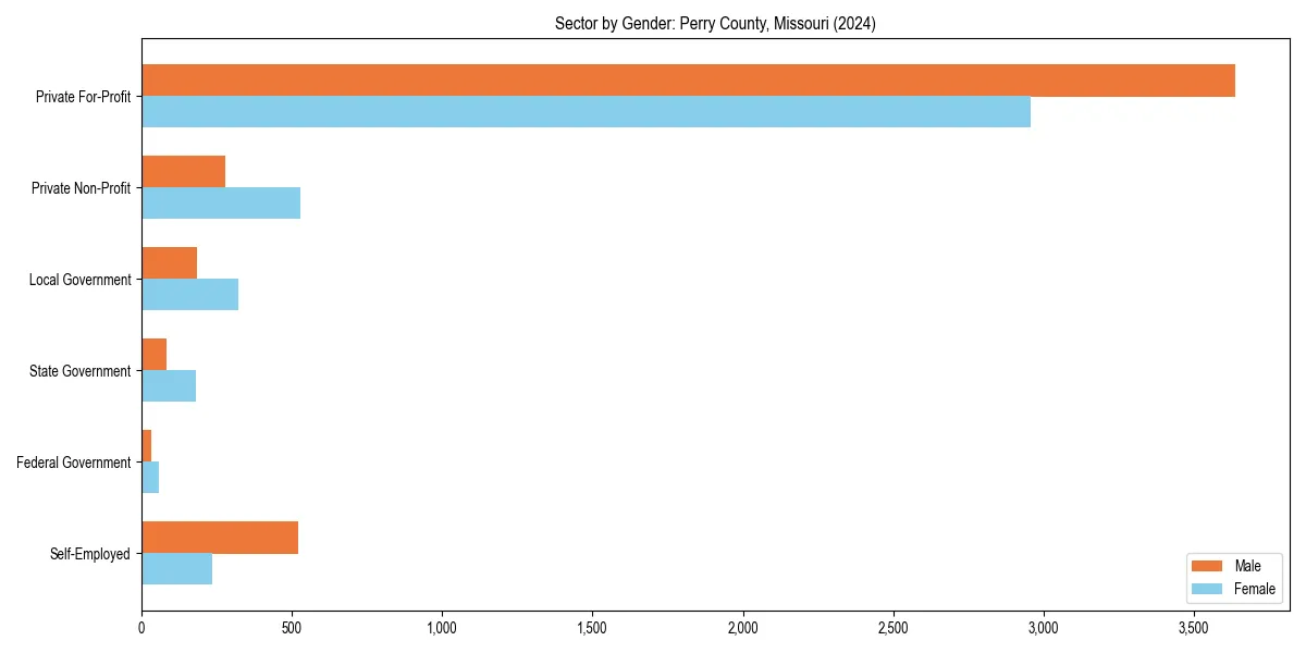 Employment sector breakdown by gender in 