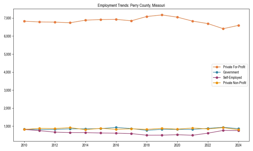 Long-term employment trends in 