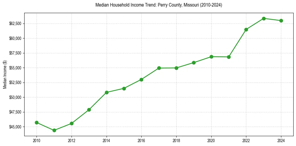 Income trend for 