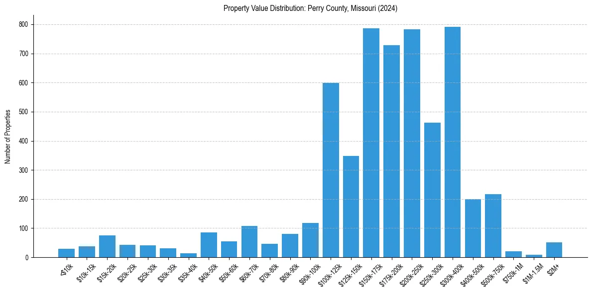 Value Distribution for 