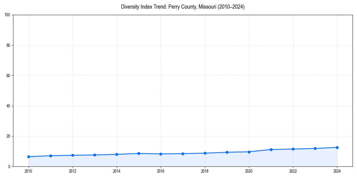 Line chart showing diversity index trends for 