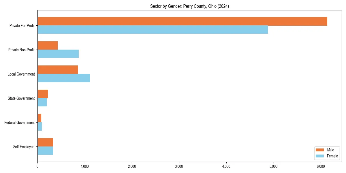 Employment sector breakdown by gender in 