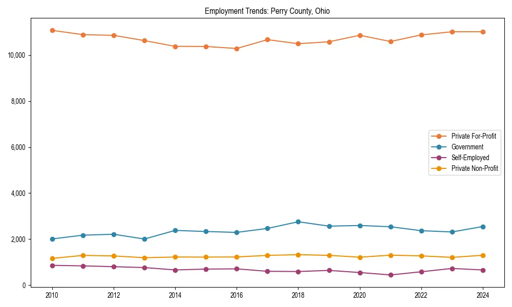 Long-term employment trends in 