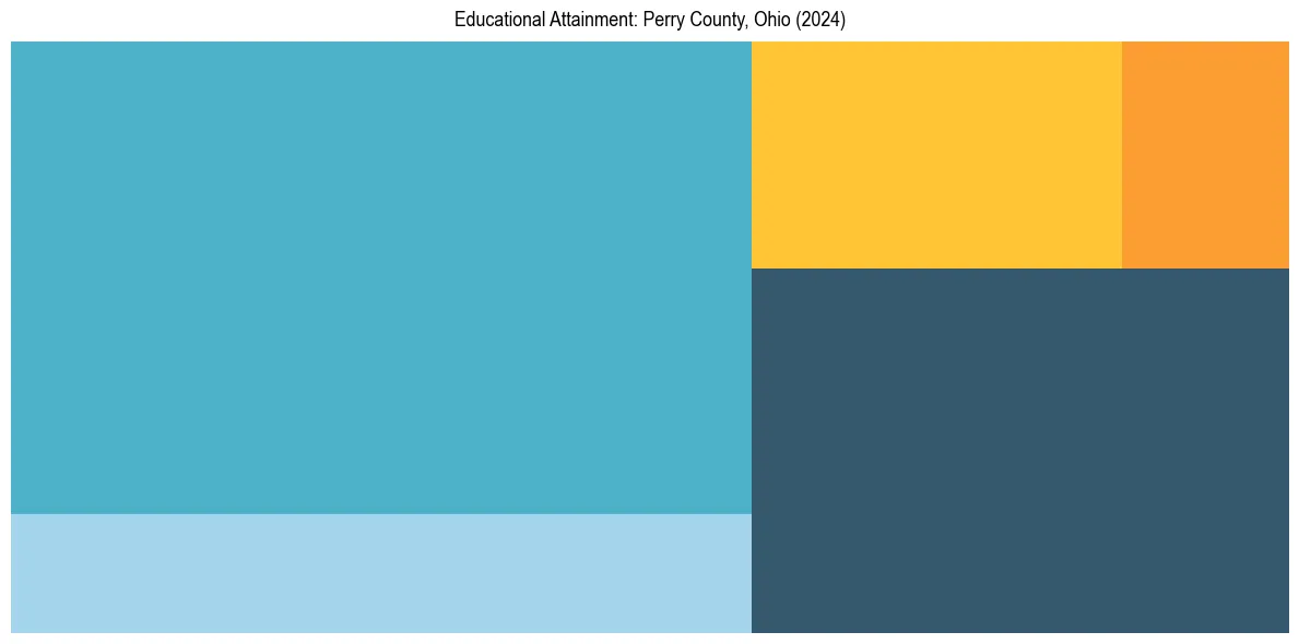 Education Treemap for  in 2024