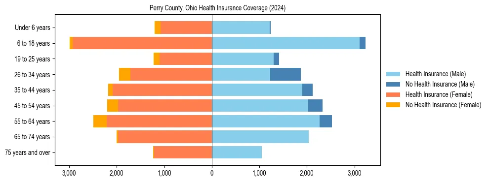 Health insurance pyramid for Perry County, Ohio