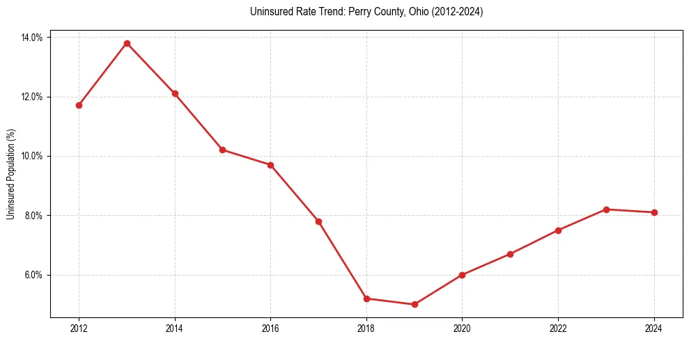 Uninsured trend chart for Perry County, Ohio