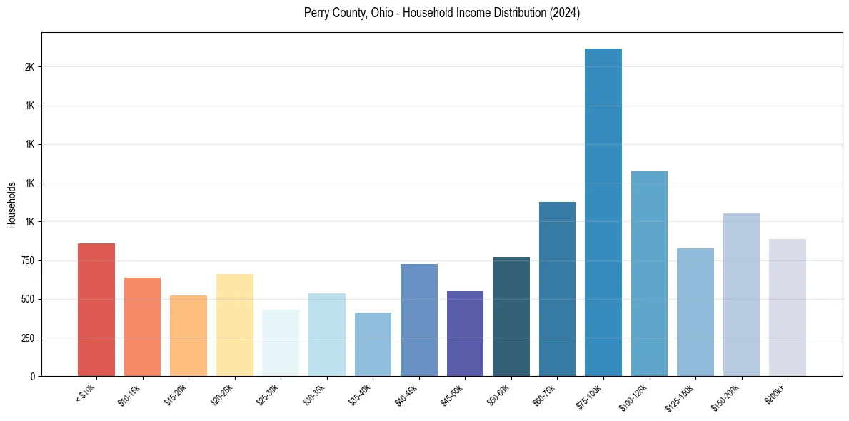 Income Distribution for 