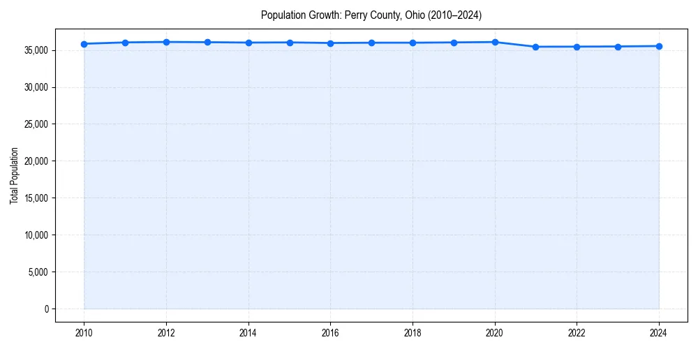 Population trends in 