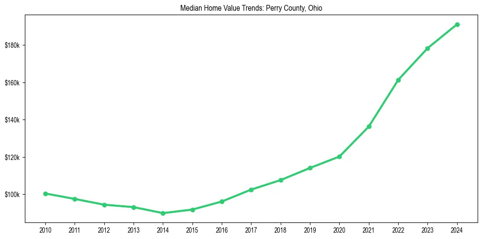 Median property value trends in 