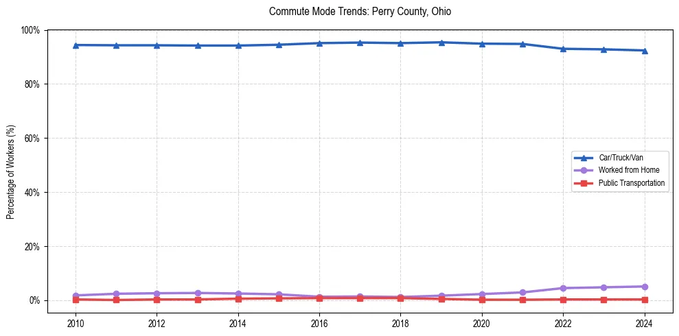 Transportation trends in Perry County, Ohio