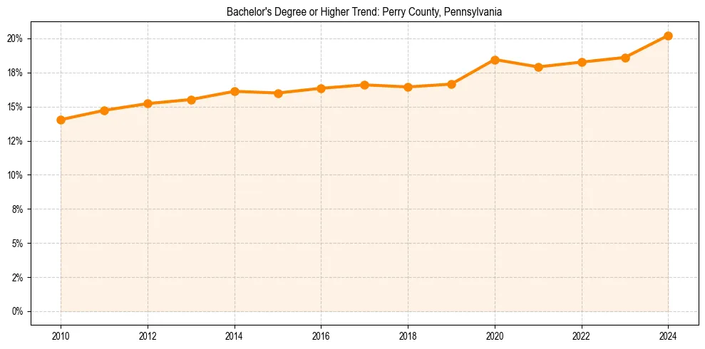 Trend chart showing bachelor degree growth in 