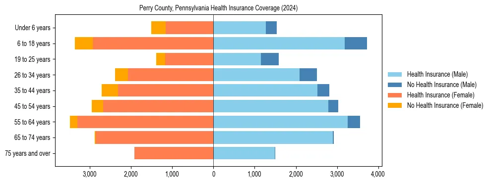 Health insurance pyramid for Perry County, Pennsylvania