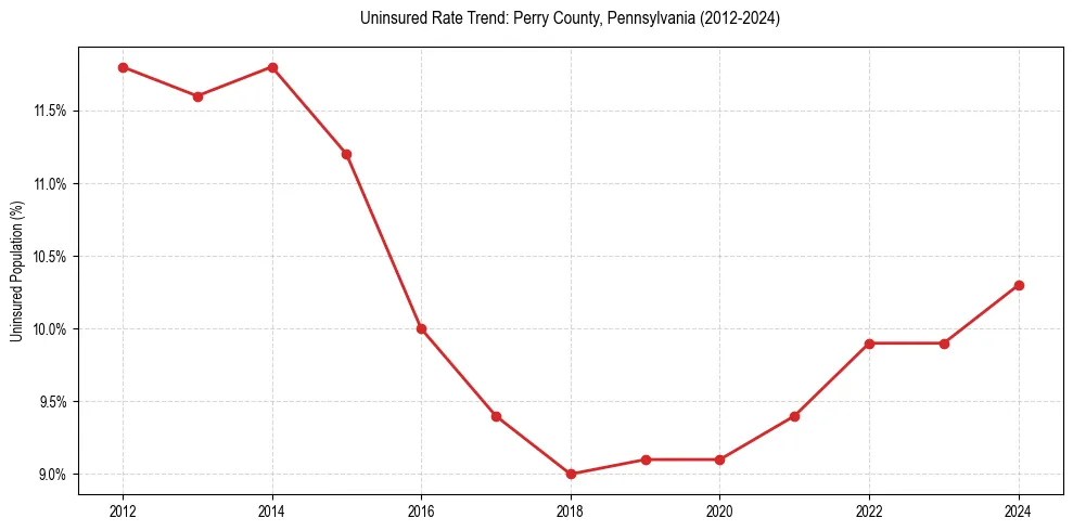 Uninsured trend chart for Perry County, Pennsylvania