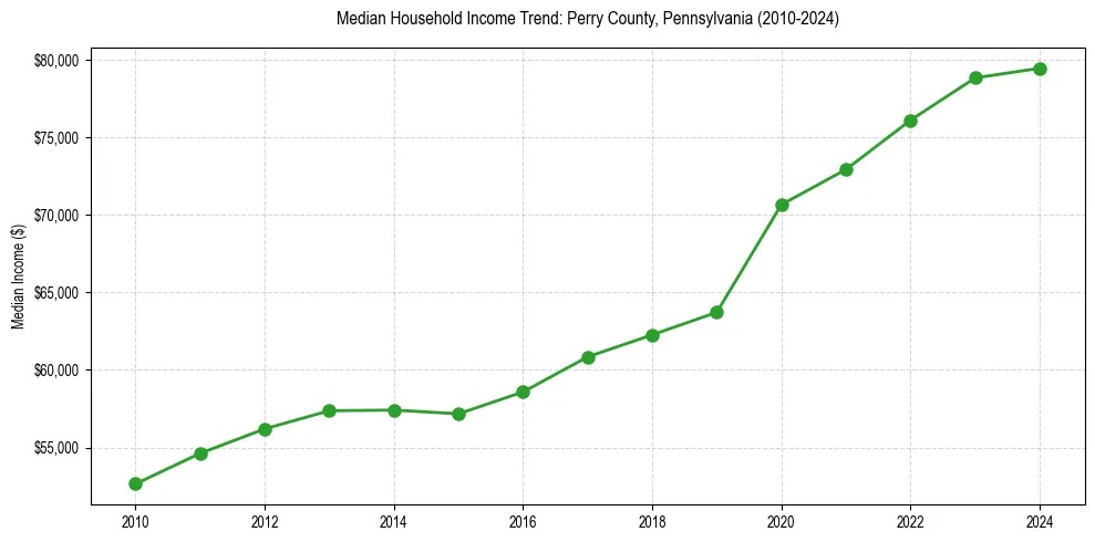 Income trend for 