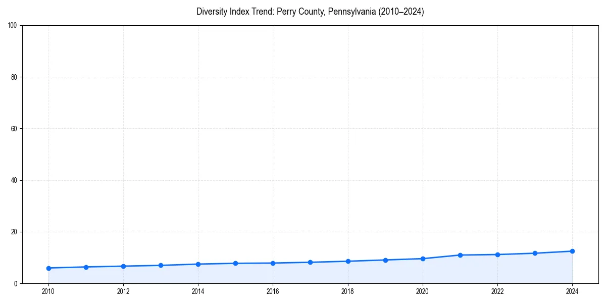 Line chart showing diversity index trends for 