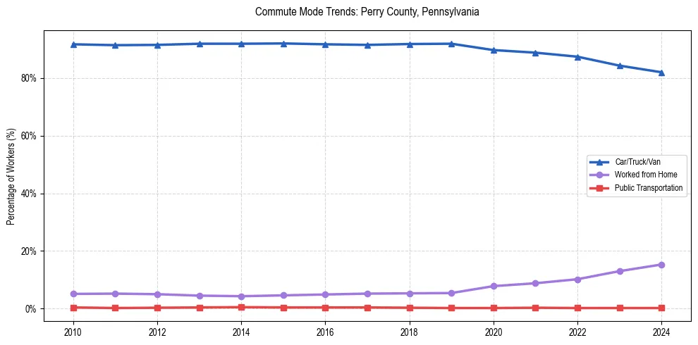Transportation trends in Perry County, Pennsylvania
