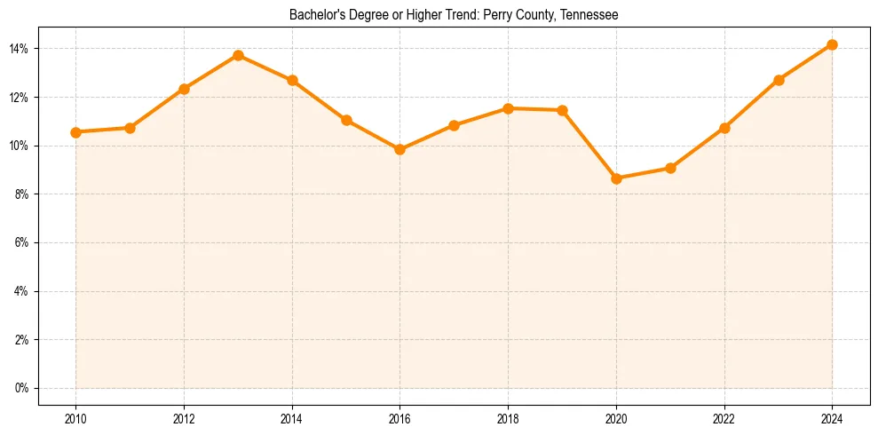 Trend chart showing bachelor degree growth in 