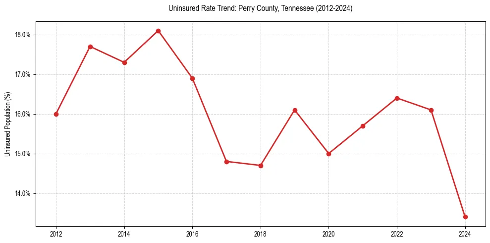 Uninsured trend chart for Perry County, Tennessee
