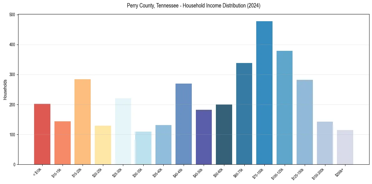 Income Distribution for 