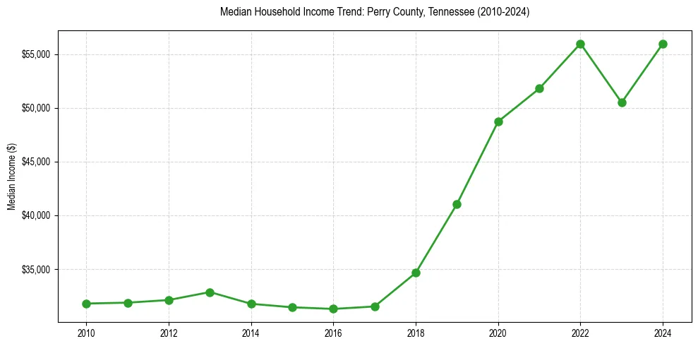 Income trend for 