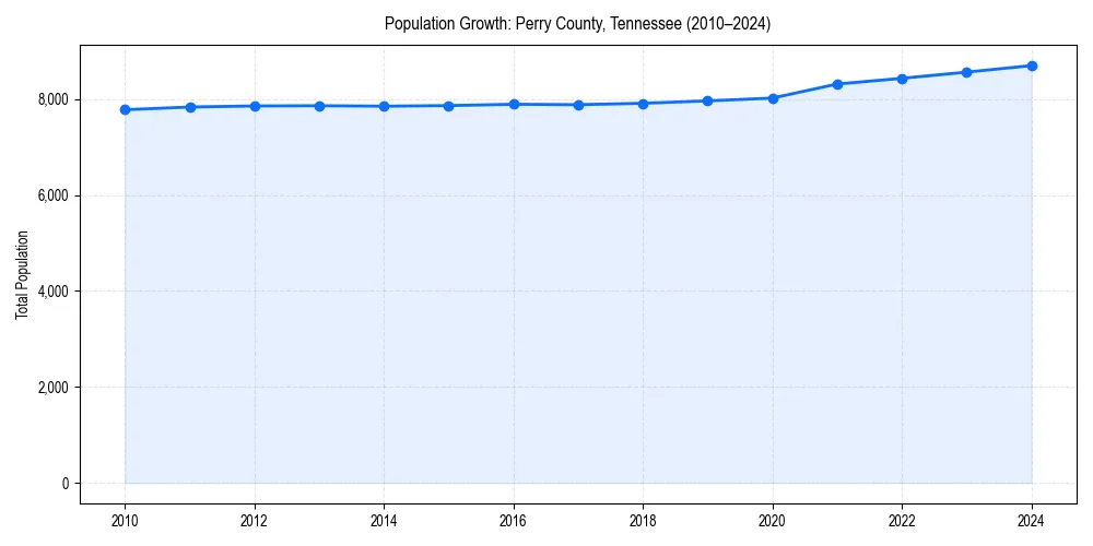 Population trends in 