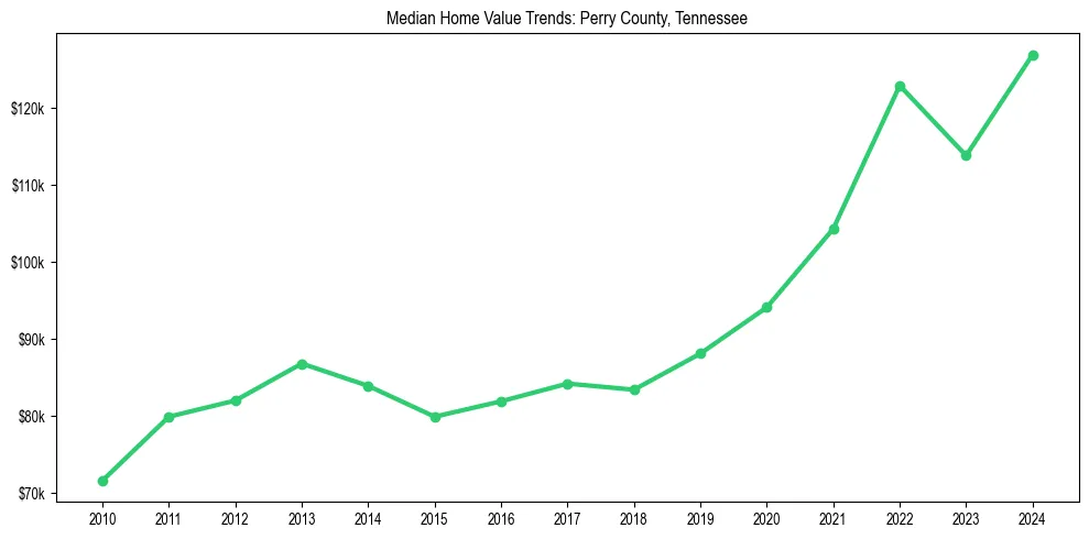 Median property value trends in 