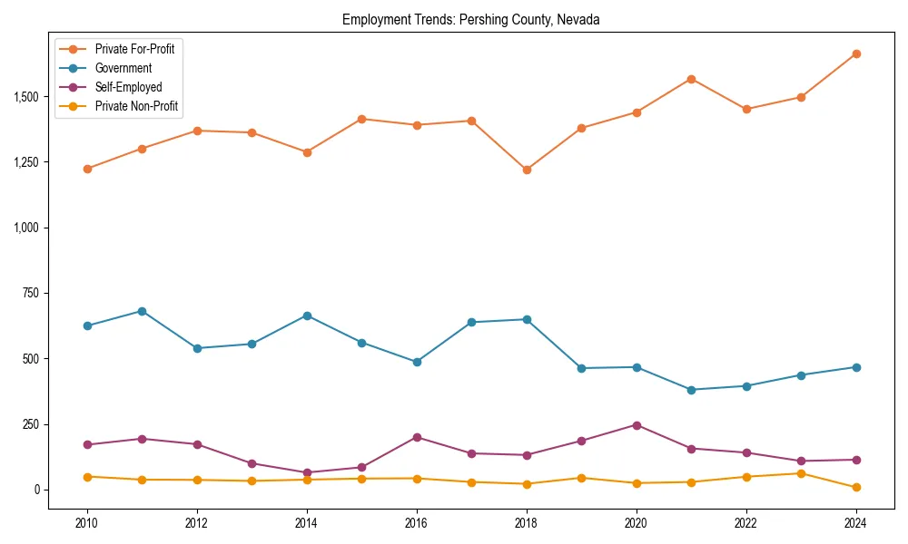 Long-term employment trends in 