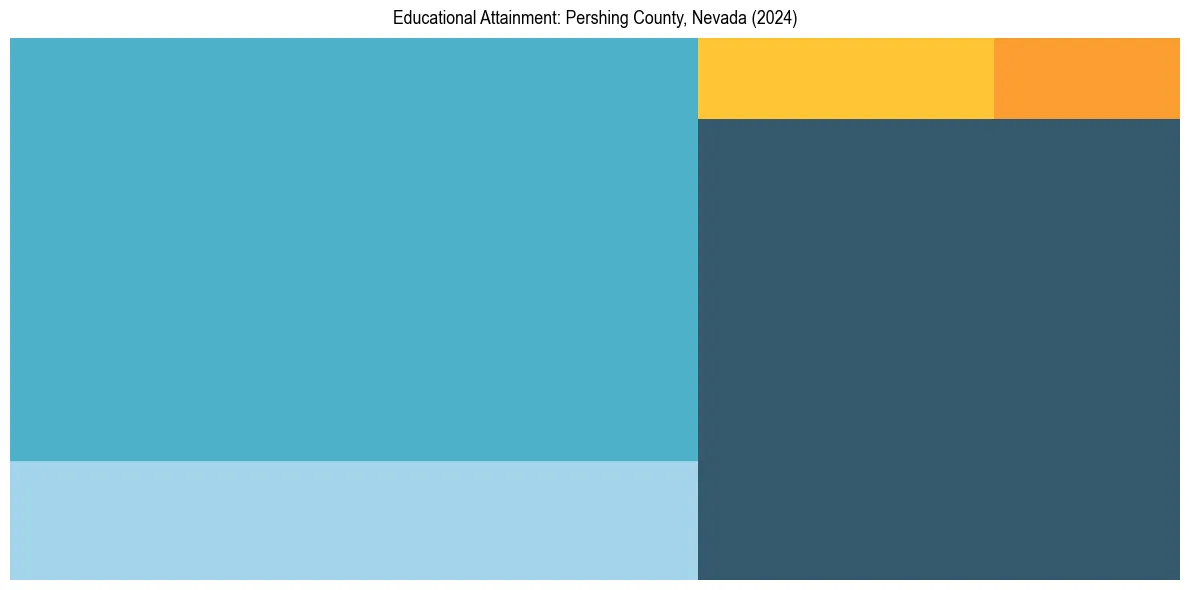 Education Treemap for  in 2024