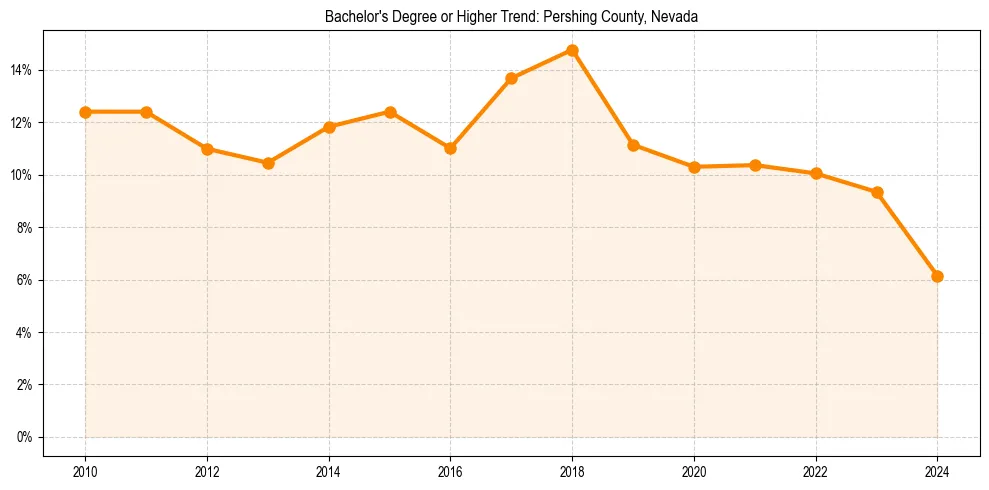 Trend chart showing bachelor degree growth in 