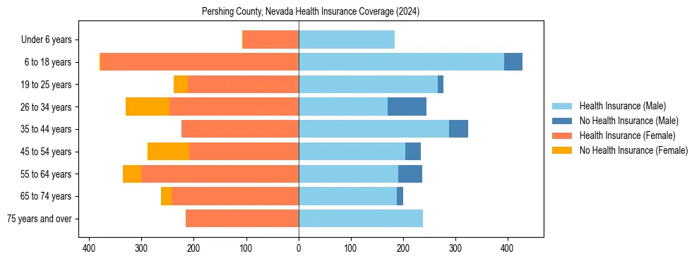 Health insurance pyramid for Pershing County, Nevada