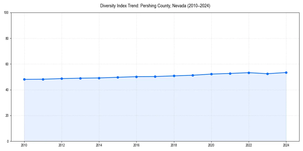 Line chart showing diversity index trends for 