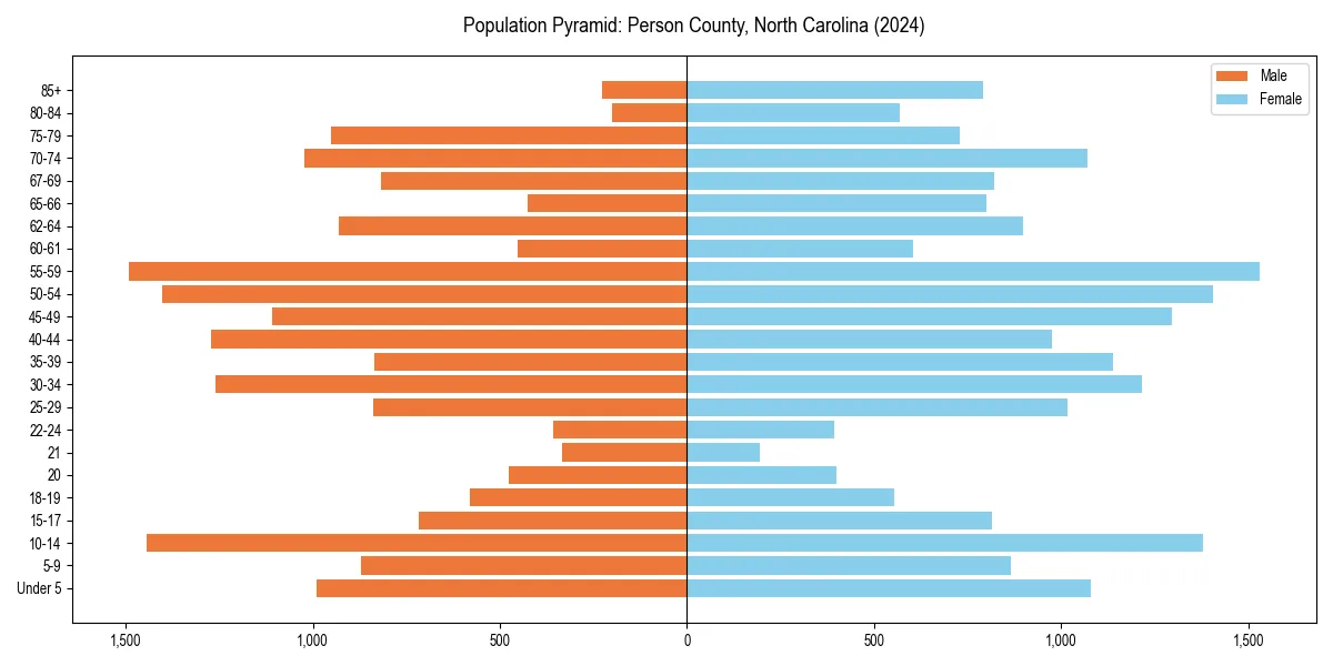 Population pyramid for 