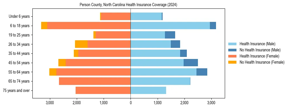 Health insurance pyramid for Person County, North Carolina