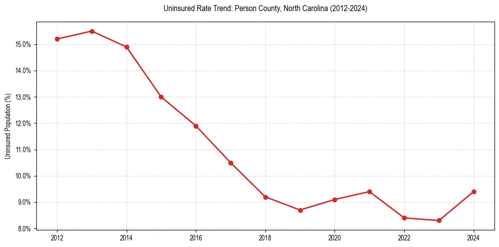 Uninsured trend chart for Person County, North Carolina