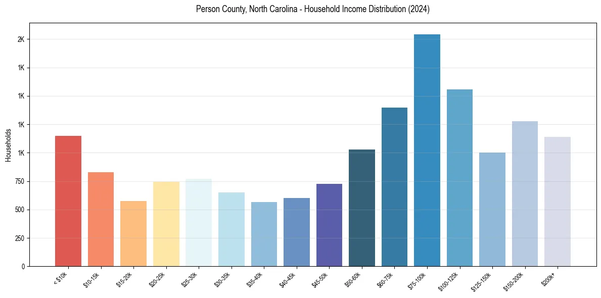 Income Distribution for 