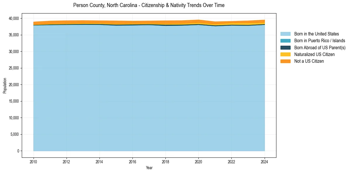 Historical nativity trends for 
