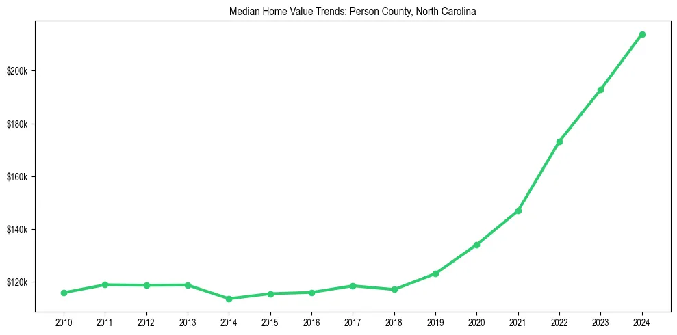 Median property value trends in 