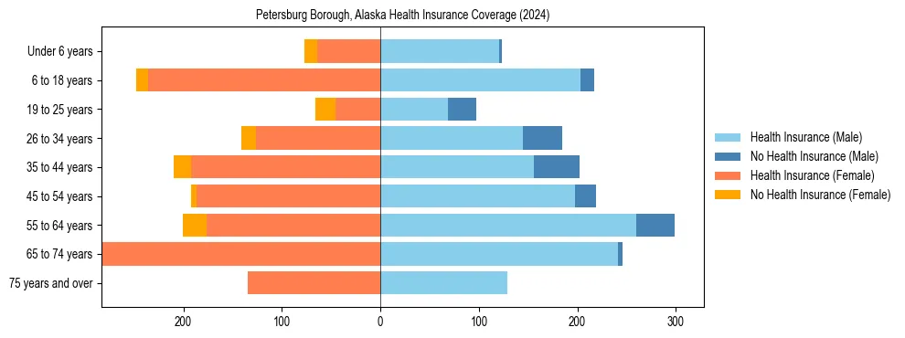Health insurance pyramid for Petersburg Borough, Alaska