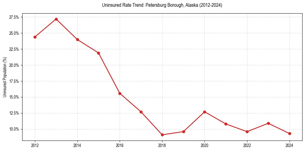 Uninsured trend chart for Petersburg Borough, Alaska
