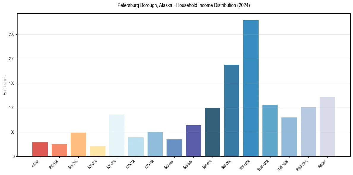 Income Distribution for 