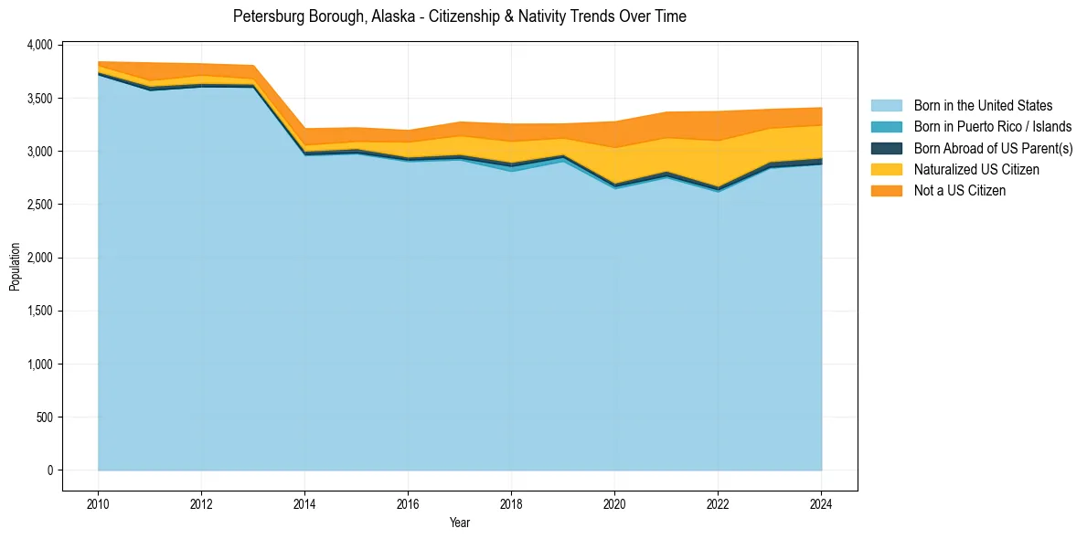 Historical nativity trends for 